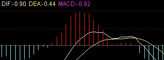 空中加油幾種MACD形態 空中加油幾種MACD形態