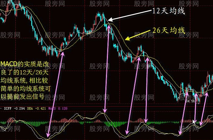 MACD指標的系統講解 MACD指標的系統講解