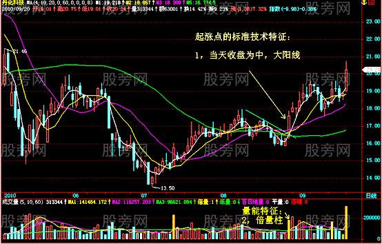 標準的起漲點技術特征 標準的起漲點技術特征