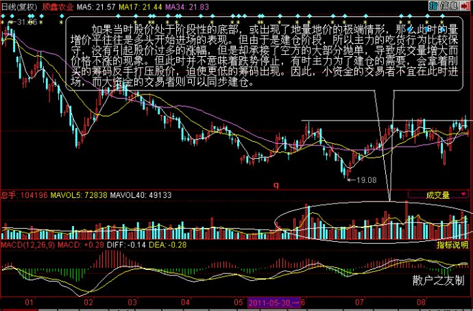 量價分析第二講 量價分析第二講