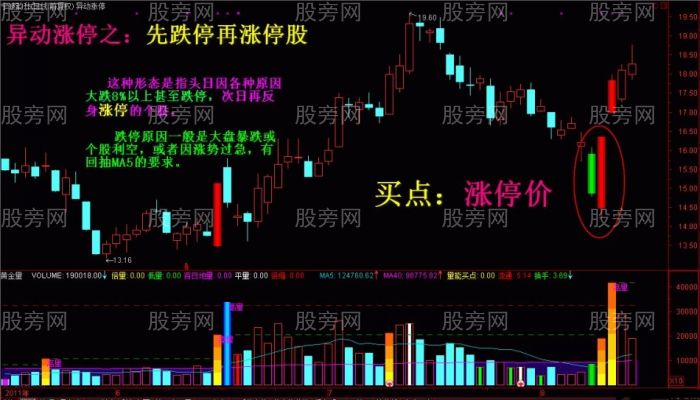 短線出擊異動漲停股 短線出擊異動漲停股