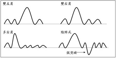 技術圖表理論分析