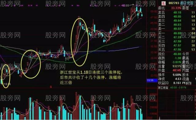 短線5招追漲停 短線5招追漲停