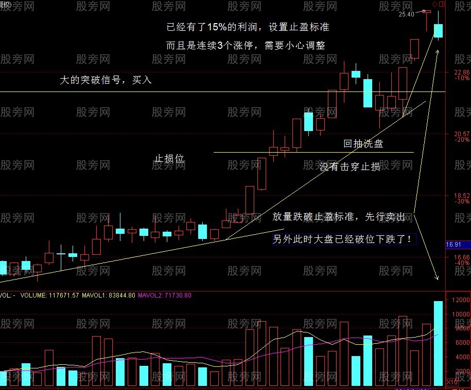 趨勢性突破的交易方法 趨勢性突破的交易方法