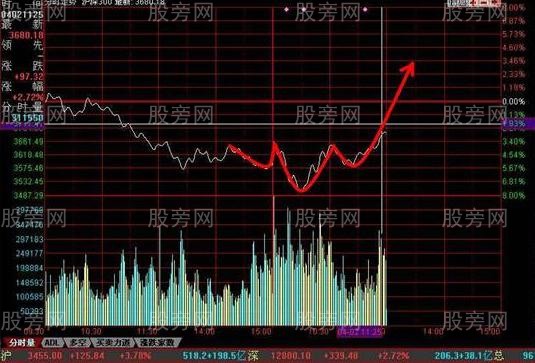 衡量當日股價走勢強弱的三條原則 衡量當日股價走勢強弱的三條原則