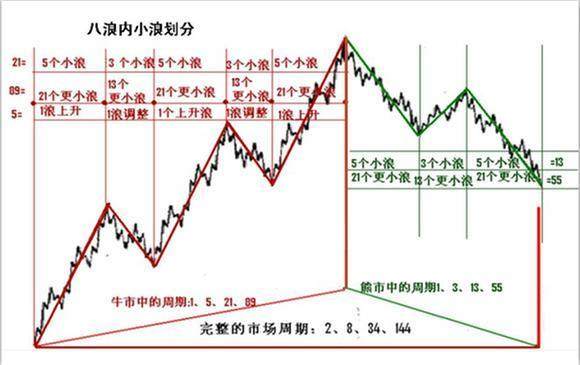 一圖總結波浪理論