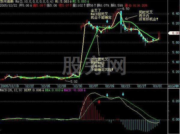 真正經典的股市操作套路 真正經典的股市操作套路