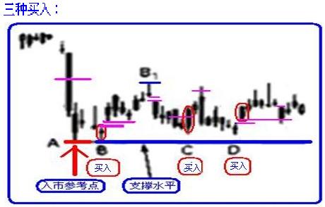 三種買入賣出方法 三種買入賣出方法