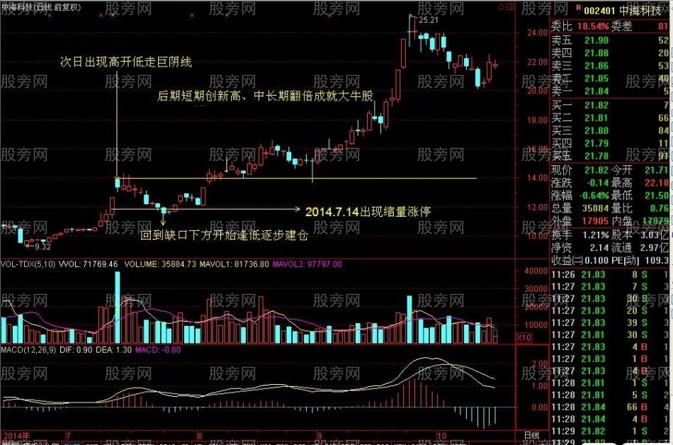 縮量漲停創新高的牛股 縮量漲停創新高的牛股