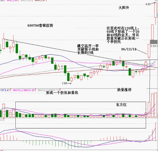 使用價坑和量坑抓漲停板 使用價坑和量坑抓漲停板