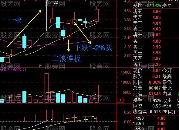很神奇的二浪漲停超短線買入法 很神奇的二浪漲停超短線買入法