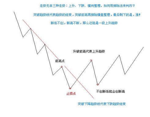 簡單看懂趨勢操作方法