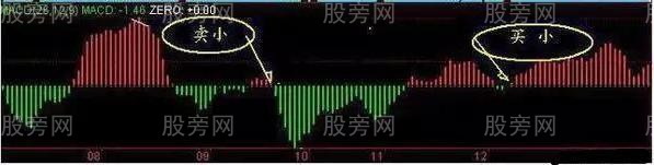 MACD紅綠柱選股技巧 MACD紅綠柱選股技巧
