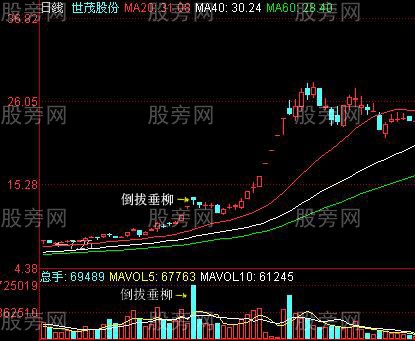 幾種常見的預示股價上漲K線組合 幾種常見的預示股價上漲K線組合
