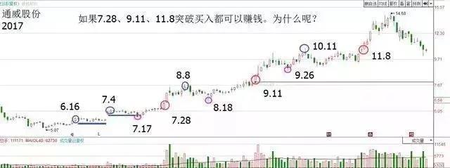 真假突破的判斷方法 真假突破的判斷方法