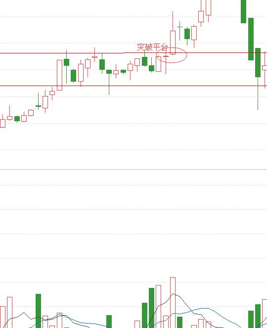 突破周線震蕩平臺介入點 突破周線震蕩平臺介入點