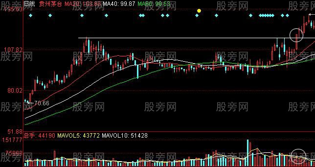 幾種常見的預示股價上漲K線組合 幾種常見的預示股價上漲K線組合
