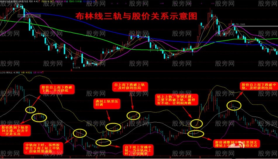 BOLL指標三條線與股價的關系 BOLL指標三條線與股價的關系
