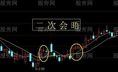 常見的日線級別上升趨勢形態