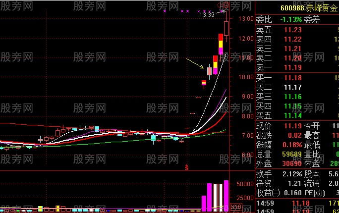 主升段洗盤形態 主升段洗盤形態