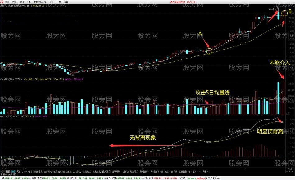 MACD狙擊高位金叉戰法 MACD狙擊高位金叉戰法