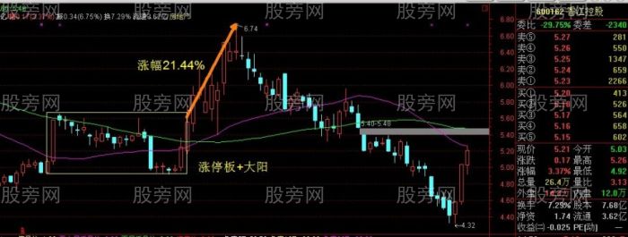 必漲組合之K線雙響炮 必漲組合之K線雙響炮