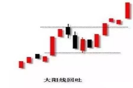 大膽買入的六種形態