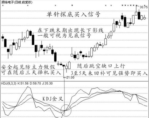 經典買入信號圖解 經典買入信號圖解