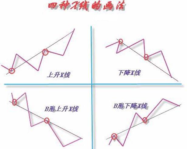 趨勢線畫法圖解