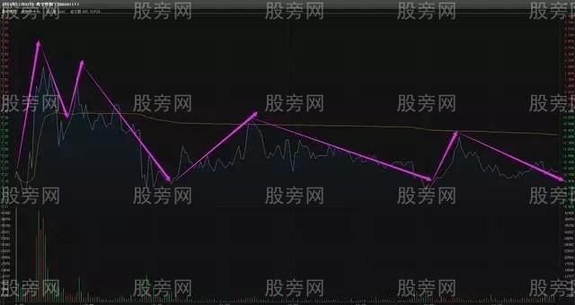 分時圖把握好買賣點規律與技巧 分時圖把握好買賣點規律與技巧