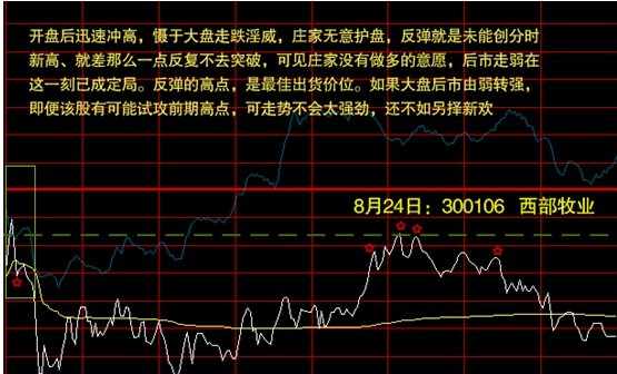 鑒別與選擇分時圖上的買賣點 鑒別與選擇分時圖上的買賣點