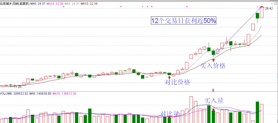 強勢股回調之後如何買進 強勢股回調之後如何買進