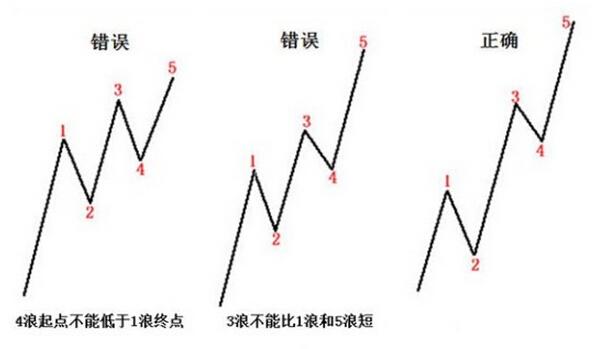 波浪理論的判斷秘訣 波浪理論的判斷秘訣