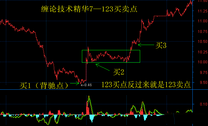 纏論重點技術