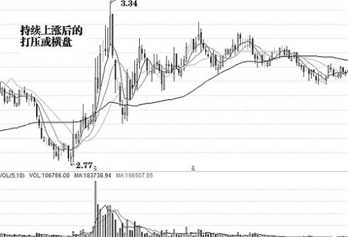 主力資金操盤的直接表現 主力資金操盤的直接表現