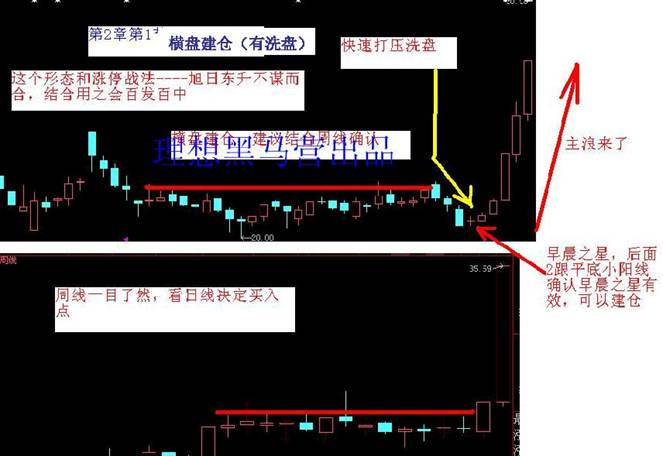 K線建倉手法 K線建倉手法