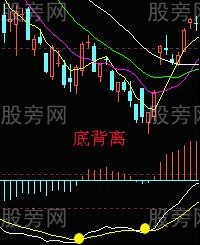 MACD指標的背離 MACD指標的背離