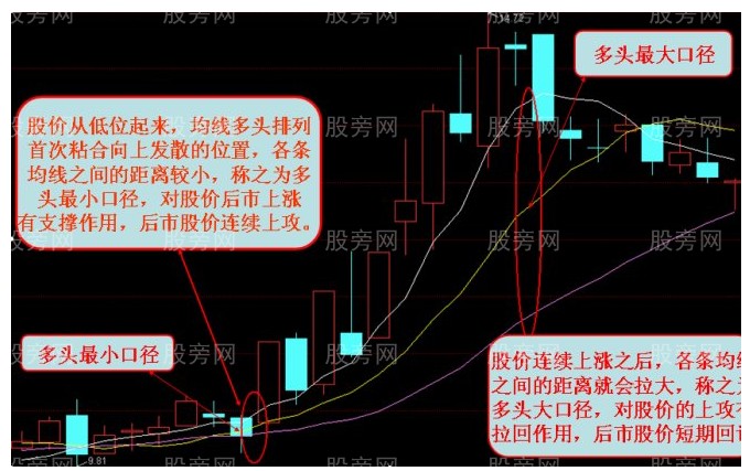 均線口徑技術圖形 均線口徑技術圖形