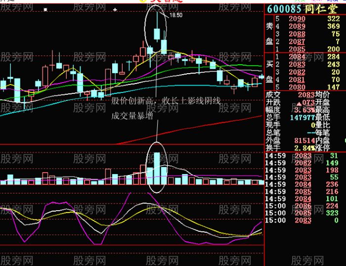 4種日K線成交量背離賣出方法 4種日K線成交量背離賣出方法