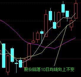 均線買入大法圖解 均線買入大法圖解