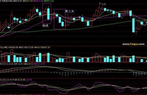 三種K線應用上的問題 三種K線應用上的問題