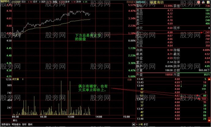 吸籌初期巨大壓力的假象 吸籌初期巨大壓力的假象