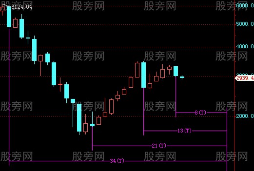 如何運用斐波那契數列計算拐點 如何運用斐波那契數列計算拐點