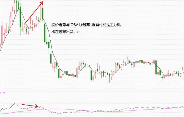 OBV指標4個使用法則 OBV指標4個使用法則