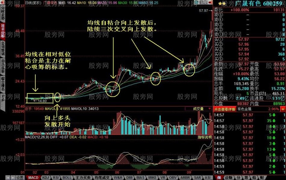 均線粘合向上發散的選股技巧 均線粘合向上發散的選股技巧