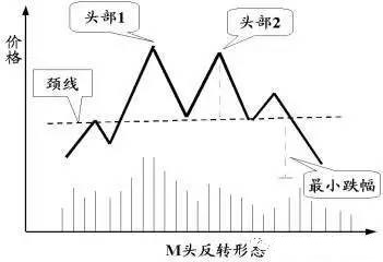 七種反轉形態的分析 七種反轉形態的分析