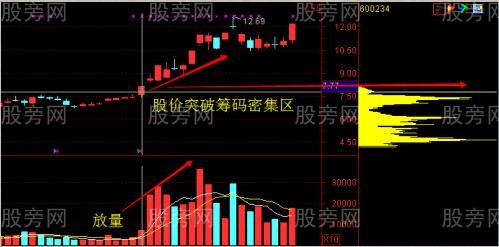 放量突破低位單峰密集 放量突破低位單峰密集