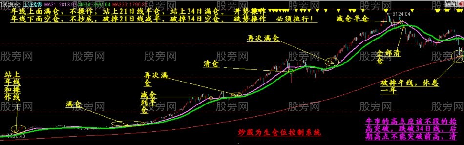 炒股勝者的控制倉位系統 炒股勝者的控制倉位系統