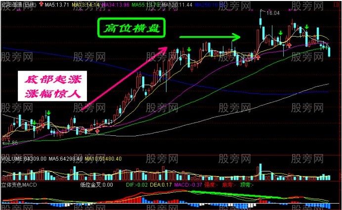 主力控盤3種經典手法 主力控盤3種經典手法