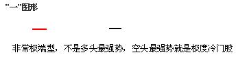 單根K線圖解